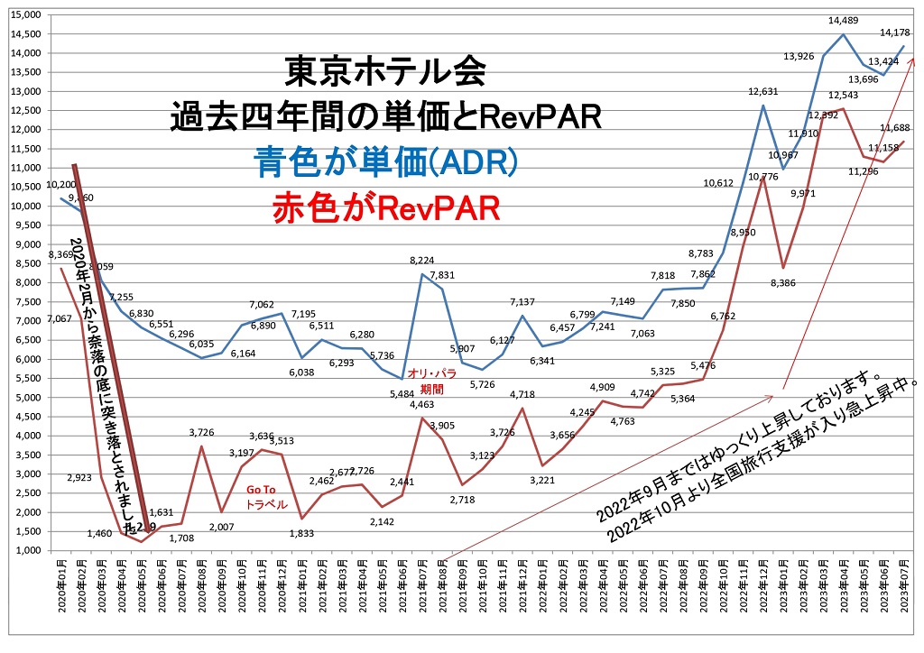 東京ホテル会 過去四年間の単価とRevPARグラフ