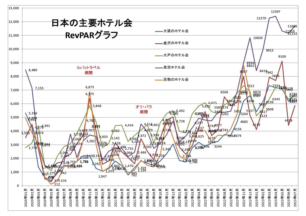 日本の主要ホテル会 RevPARグラフ