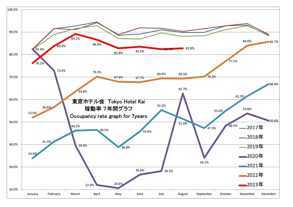 東京ホテル会 稼働率7年間グラフ(1月から12月)