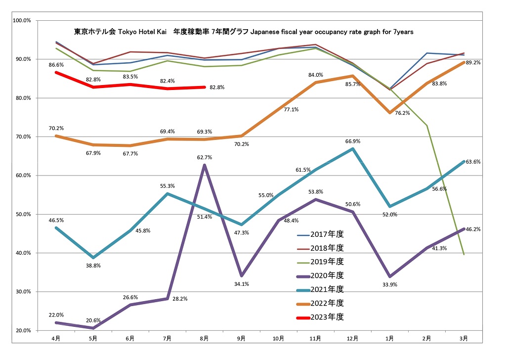 東京ホテル会 稼働率7年間グラフ(前年4月から本年3月)