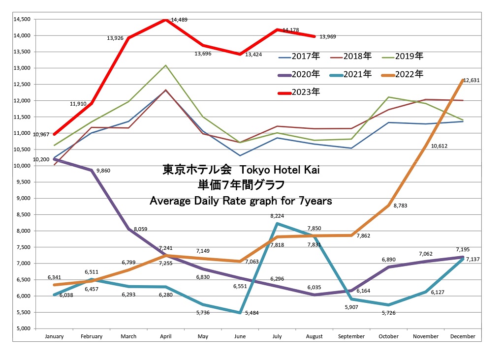 東京ホテル会 ADR(単価)7年間グラフ(1月から12月)