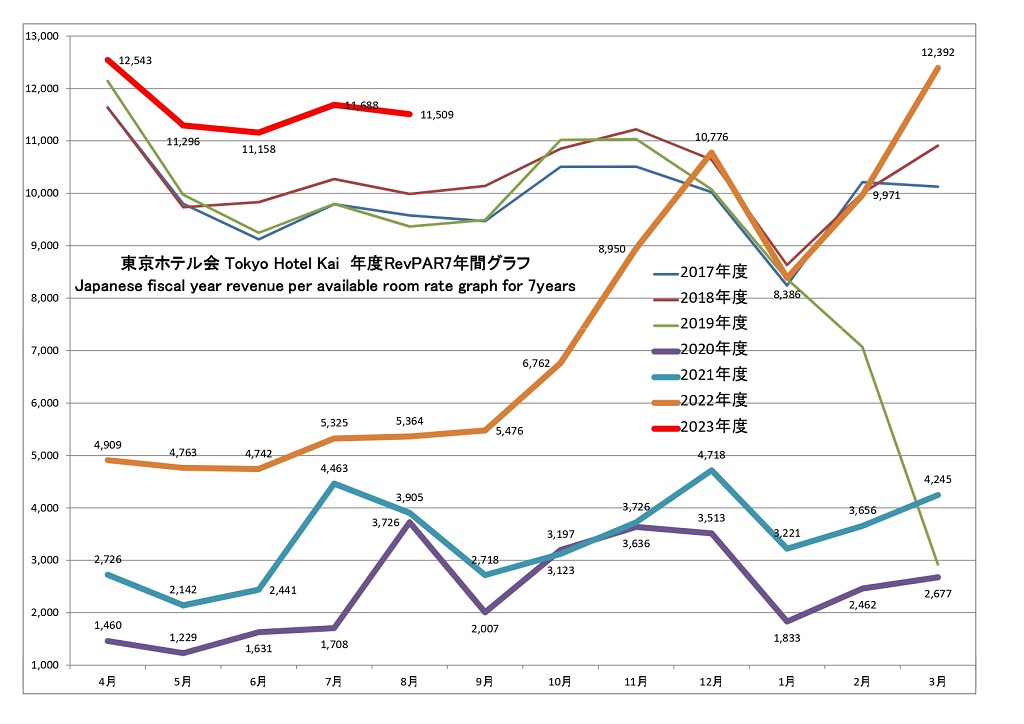 東京ホテル会 RevPAR7年間グラフ(前年4月から本年3月)