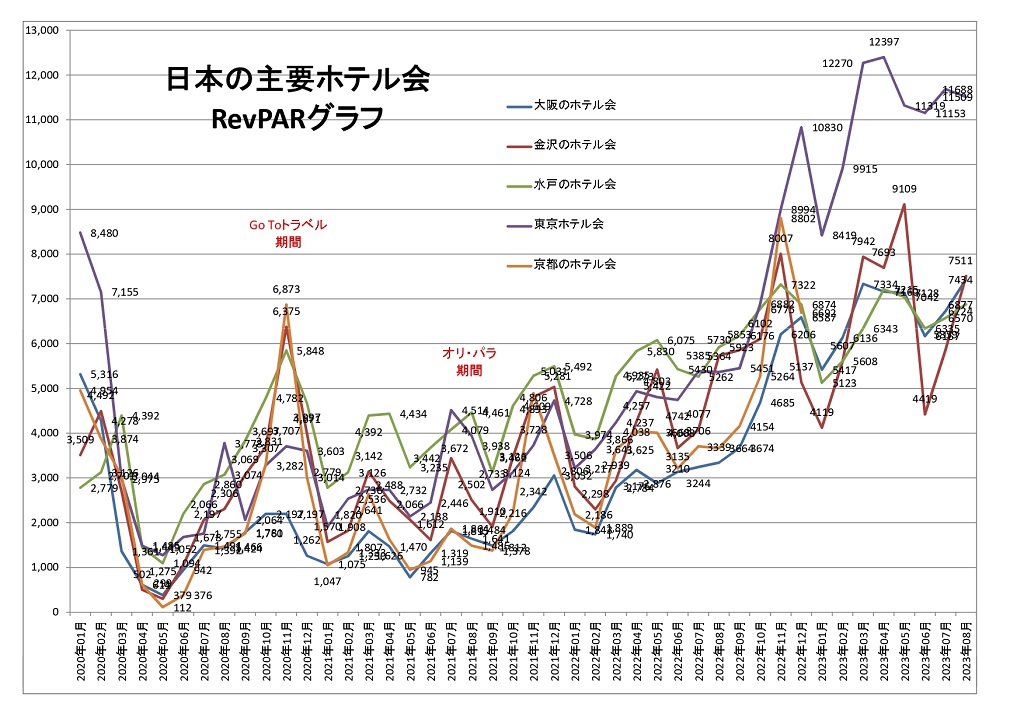 日本の主要ホテル会 RevPARグラフ