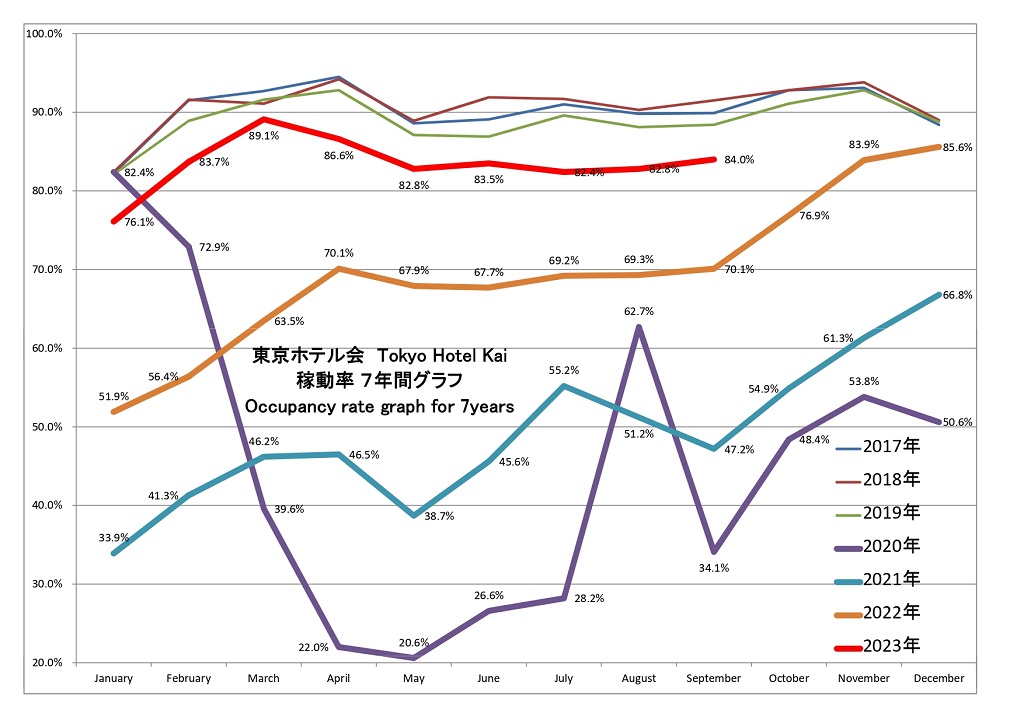 東京ホテル会 稼働率7年間グラフ(1月から12月)