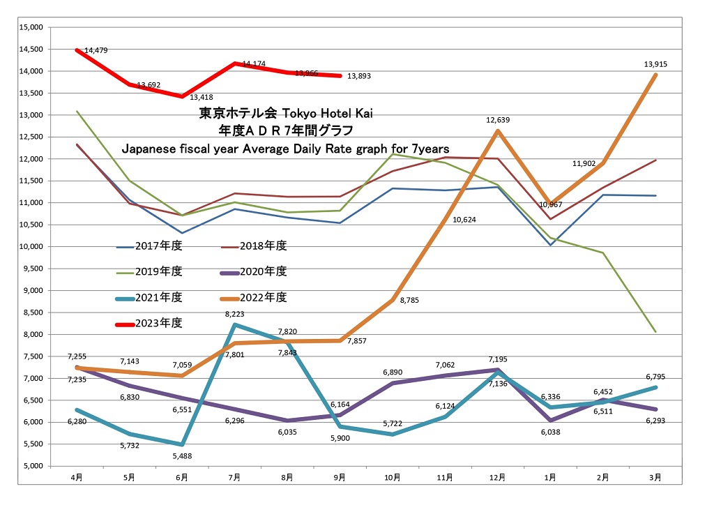東京ホテル会 ADR(単価)7年間グラフ(前年4月から本年3月)