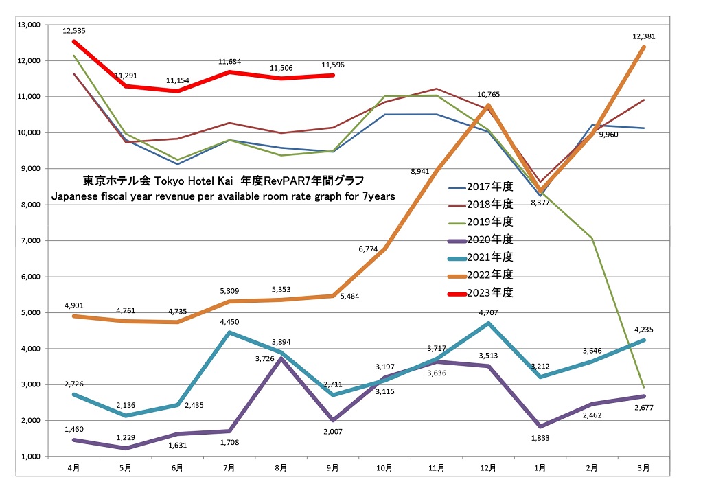 東京ホテル会 RevPAR7年間グラフ(前年4月から本年3月)