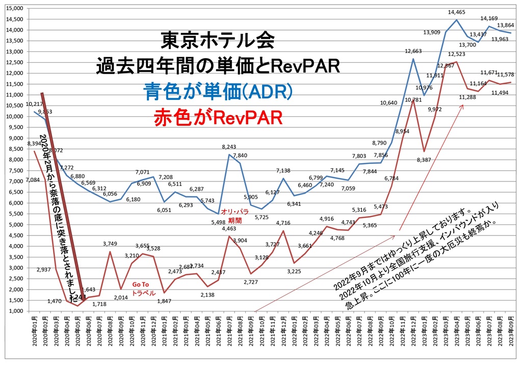 東京ホテル会 過去四年間の単価とRevPARグラフ