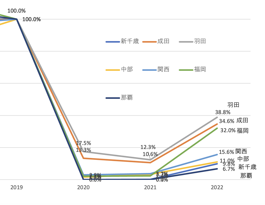 ①2019-2022主要空港の年間就航便数