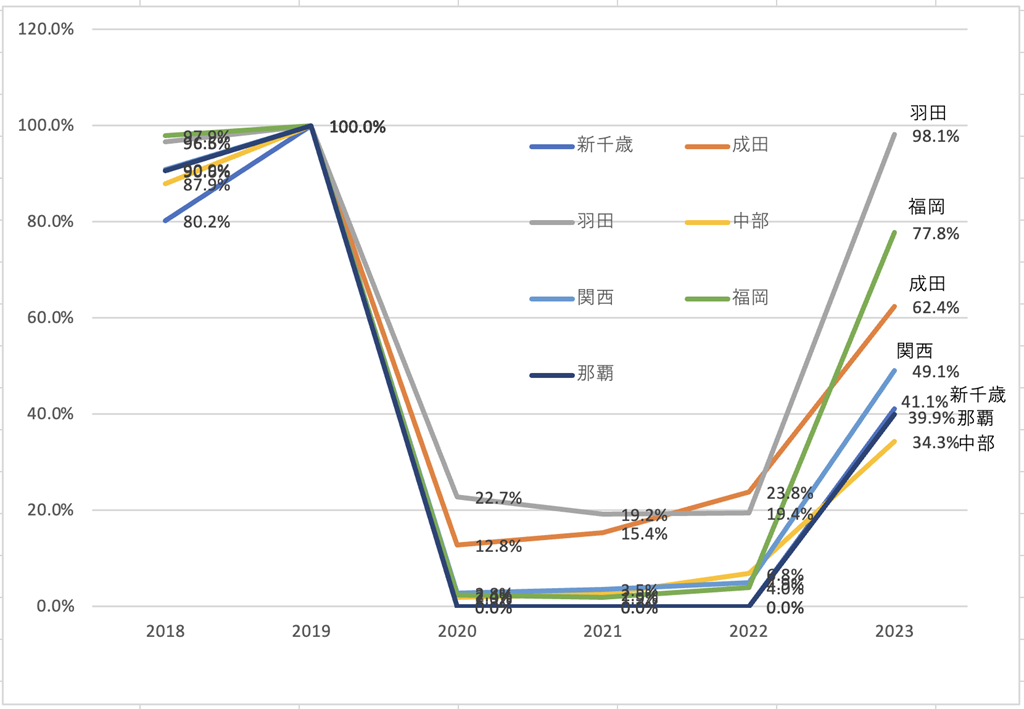 ②2018-2023主要空港の夏ダイヤ就航便数