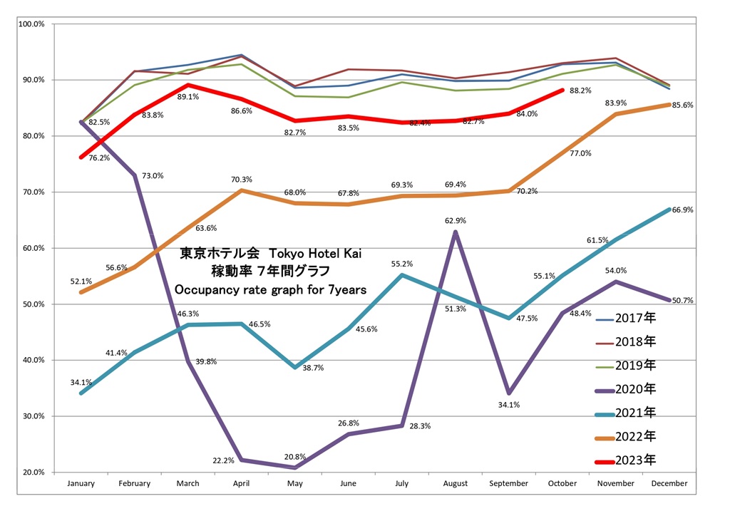 東京ホテル会 稼働率7年間グラフ(1月から12月)