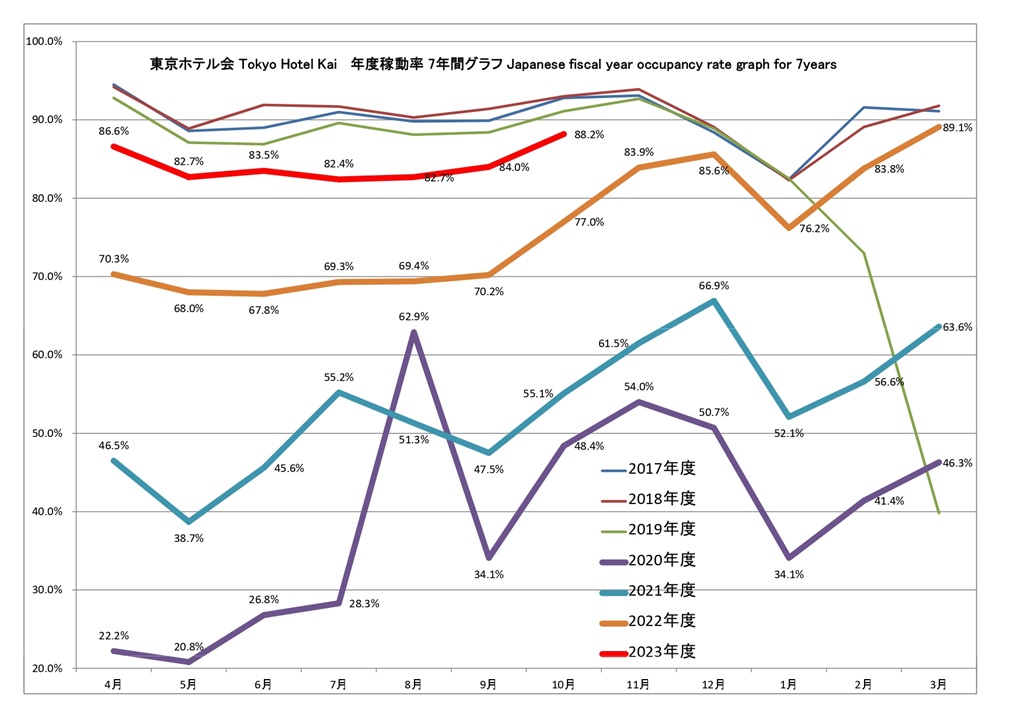 東京ホテル会 稼働率7年間グラフ(前年4月から本年3月)