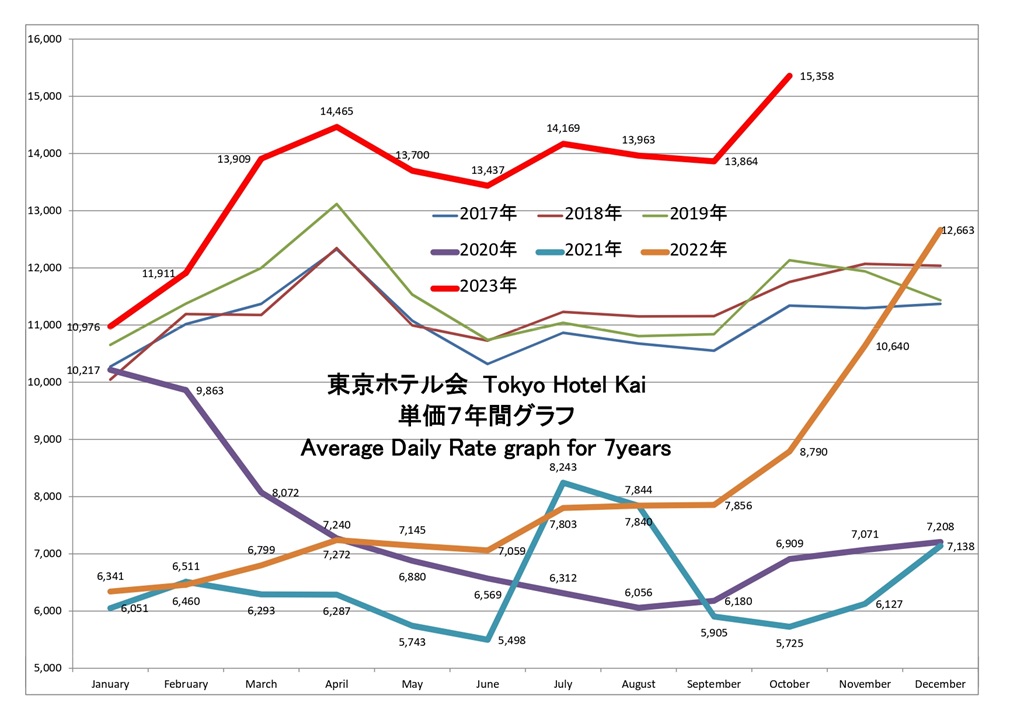 東京ホテル会 ADR(単価)7年間グラフ(1月から12月)