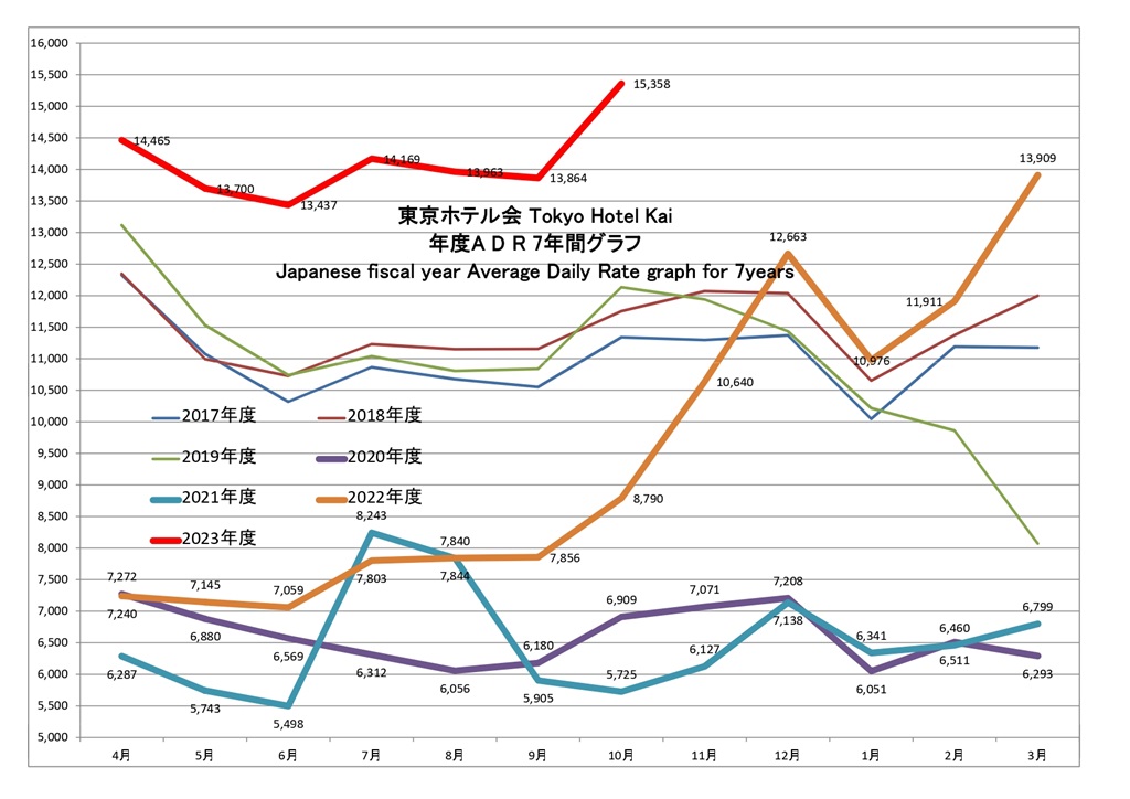 東京ホテル会 ADR(単価)7年間グラフ(前年4月から本年3月)