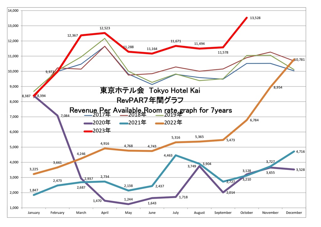 東京ホテル会 RevPAR7年間グラフ(1月から12月)
