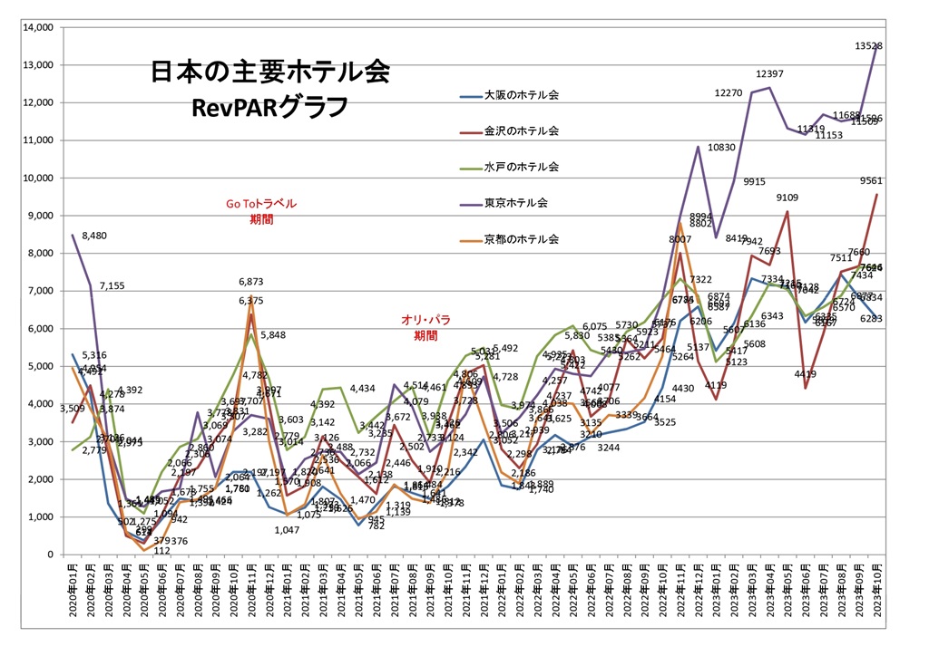 日本の主要ホテル会 RevPARグラフ