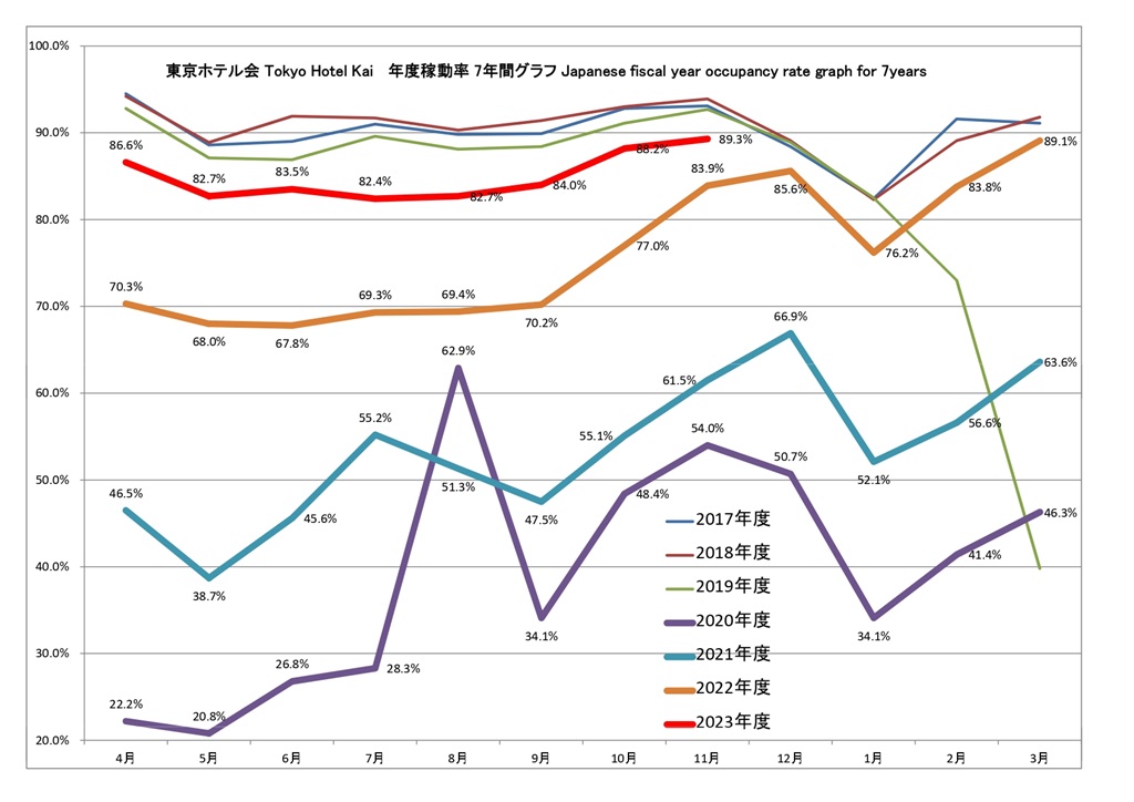 東京ホテル会 稼働率7年間グラフ(前年4月から本年3月)