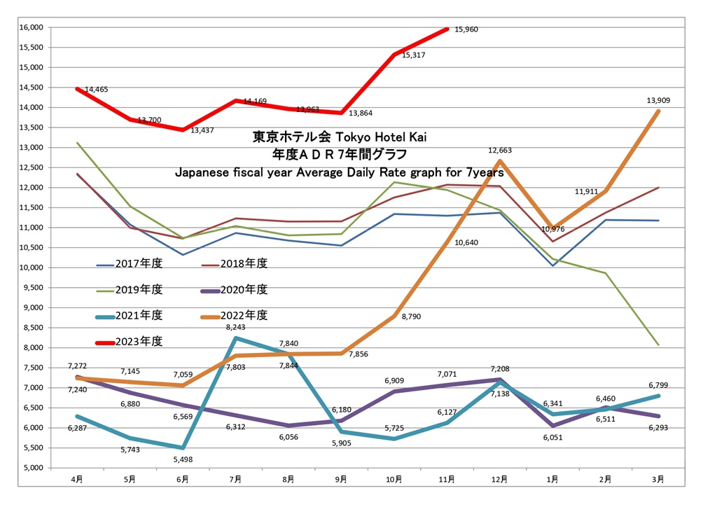 東京ホテル会 ADR(単価)7年間グラフ(前年4月から本年3月)