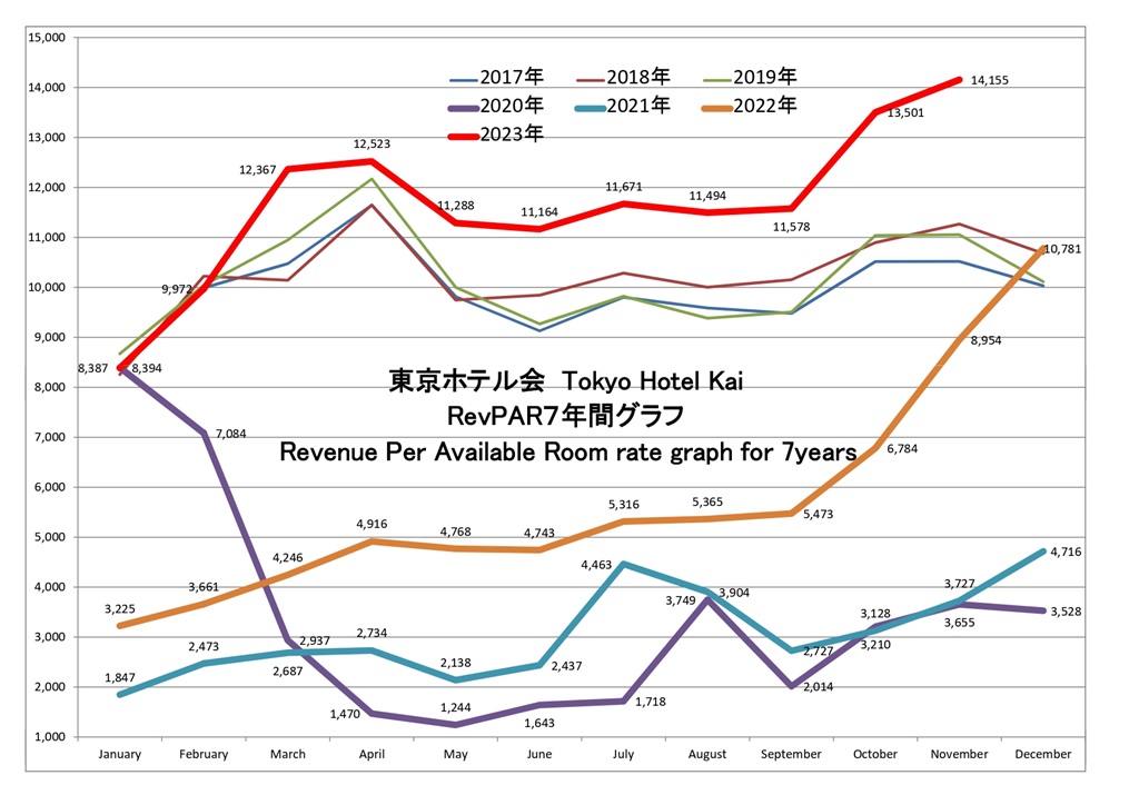 東京ホテル会 RevPAR7年間グラフ(1月から12月)