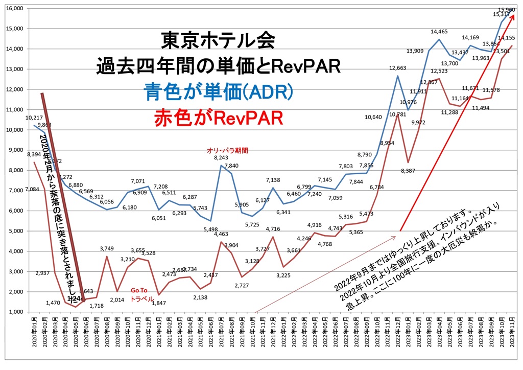 東京ホテル会 過去四年間の単価とRevPARグラフ
