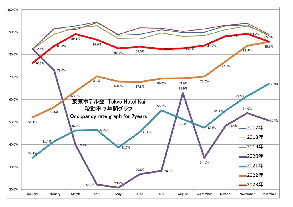 東京ホテル会 稼働率7年間グラフ(1月から12月)