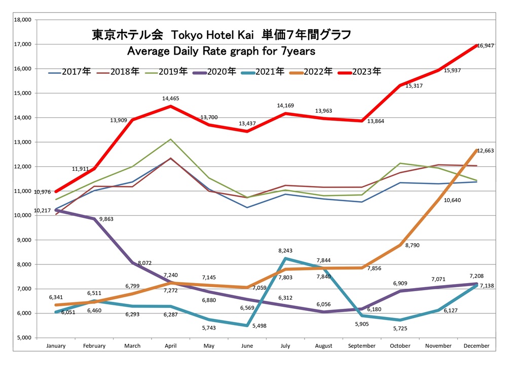 東京ホテル会 ADR(単価)7年間グラフ(1月から12月)