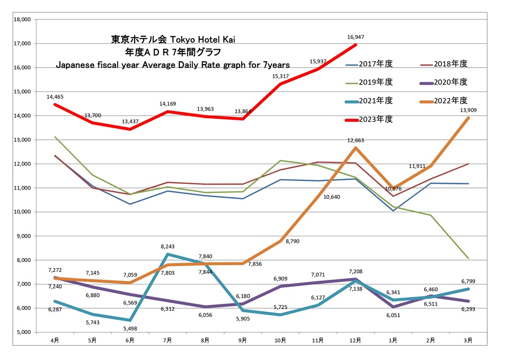 東京ホテル会 ADR(単価)7年間グラフ(前年4月から本年3月)