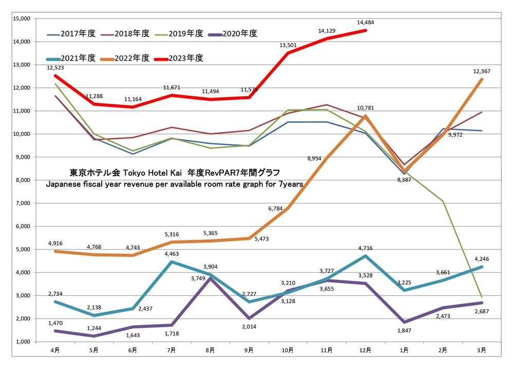 東京ホテル会 RevPAR7年間グラフ(前年4月から本年3月)