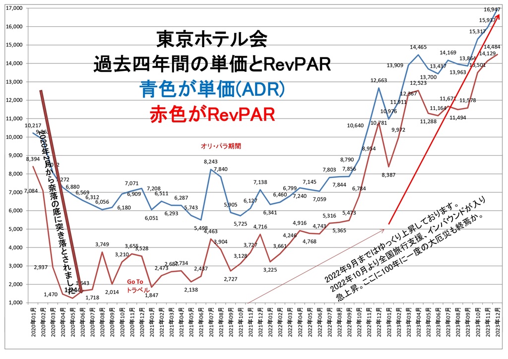 東京ホテル会 過去四年間の単価とRevPARグラフ