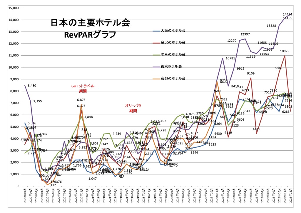 日本の主要ホテル会 RevPARグラフ
