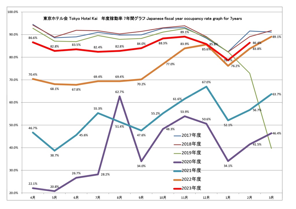 東京ホテル会 稼働率7年間グラフ(前年4月から本年3月)