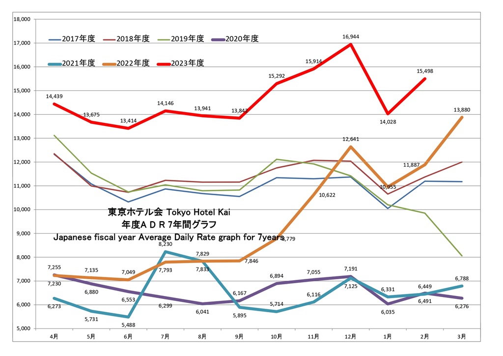 東京ホテル会 ADR(単価)7年間グラフ(前年4月から本年3月)