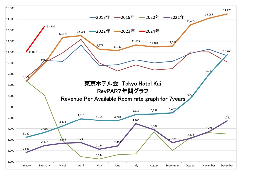 東京ホテル会 RevPAR7年間グラフ(1月から12月)