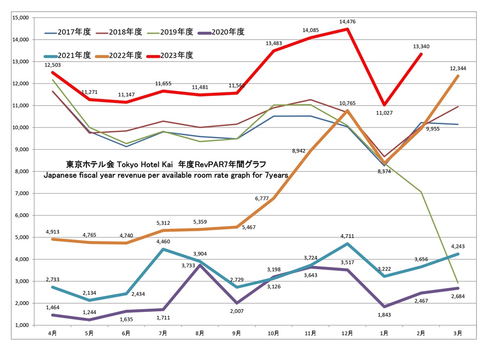 東京ホテル会 RevPAR7年間グラフ(前年4月から本年3月)