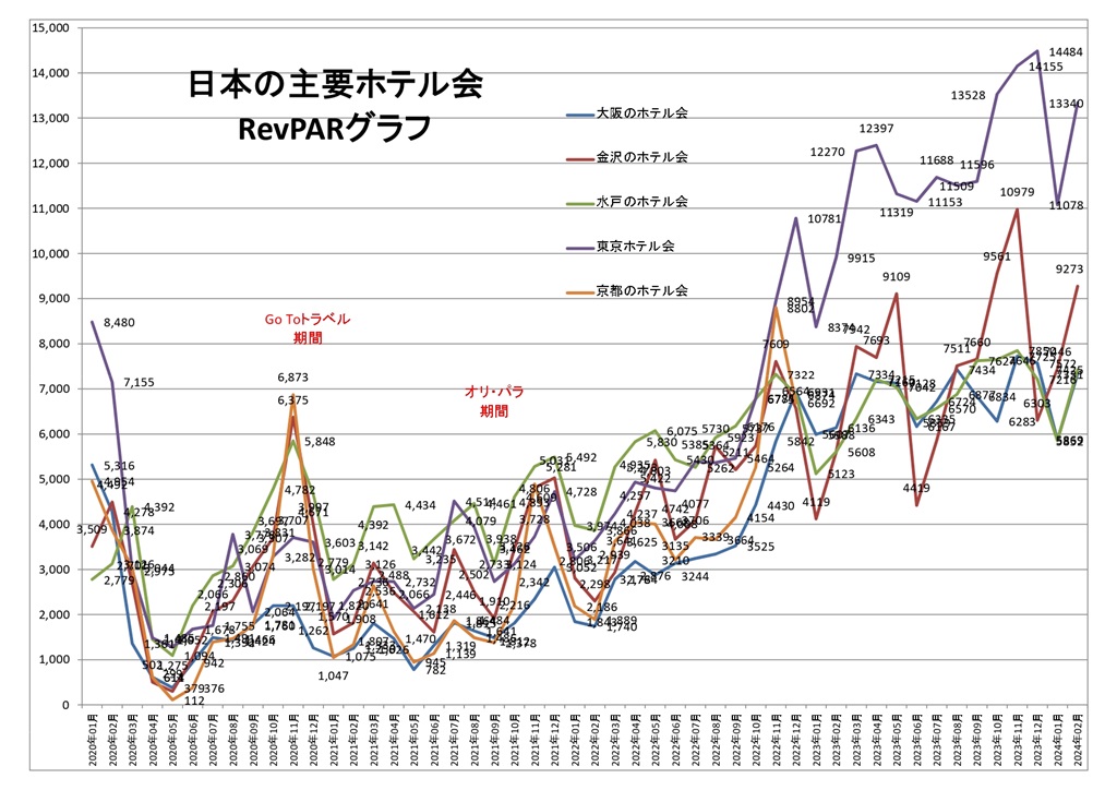 日本の主要ホテル会 RevPARグラフ