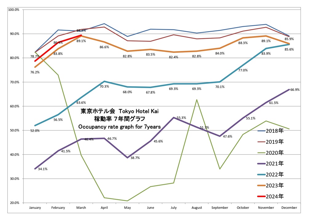 東京ホテル会 稼働率7年間グラフ(1月から12月)