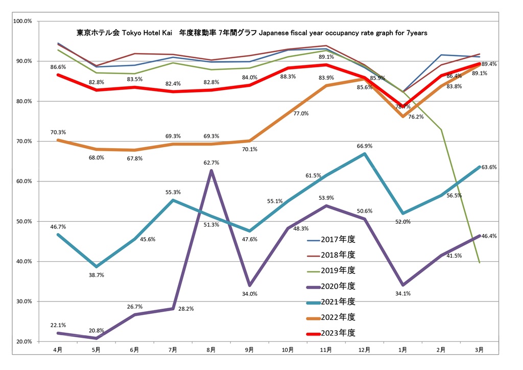 東京ホテル会 稼働率7年間グラフ(前年4月から本年3月)
