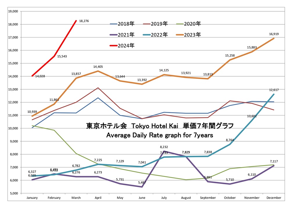 東京ホテル会 ADR(単価)7年間グラフ(1月から12月)