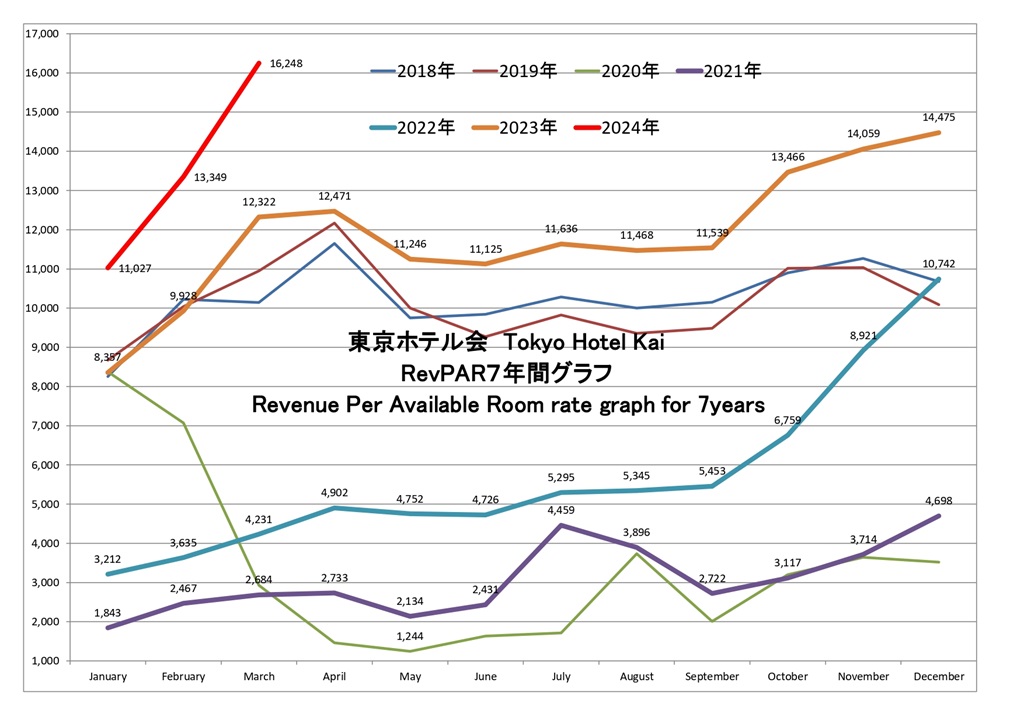 東京ホテル会 RevPAR7年間グラフ(1月から12月)