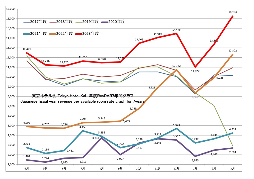 東京ホテル会 RevPAR7年間グラフ(前年4月から本年3月)
