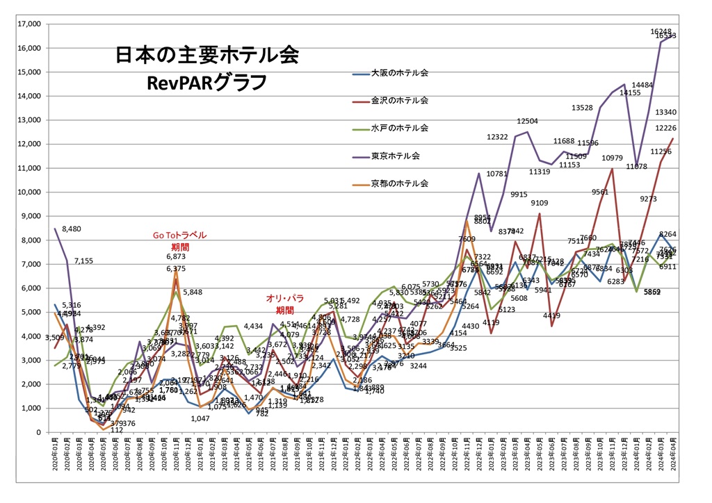 日本の主要ホテル会 RevPARグラフ