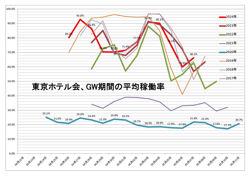 東京ホテル会 GW期間の平均稼働率グラフ