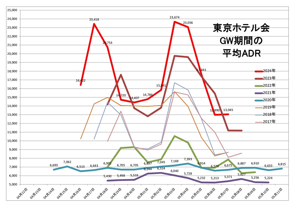 東京ホテル会 GW期間の平均ADRグラフ