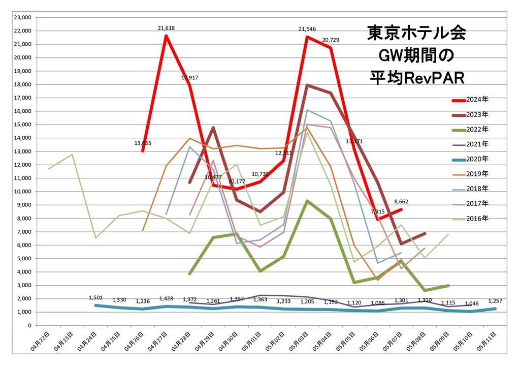 東京ホテル会 GW期間の平均RevPARグラフ
