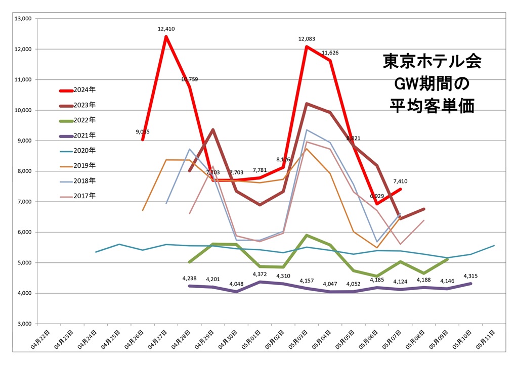 東京ホテル会 GW期間の平均客単価グラフ