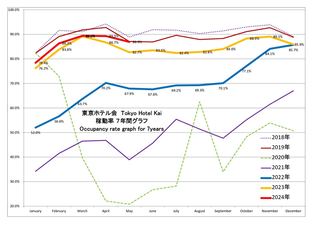 東京ホテル会 稼働率7年間グラフ(1月から12月)