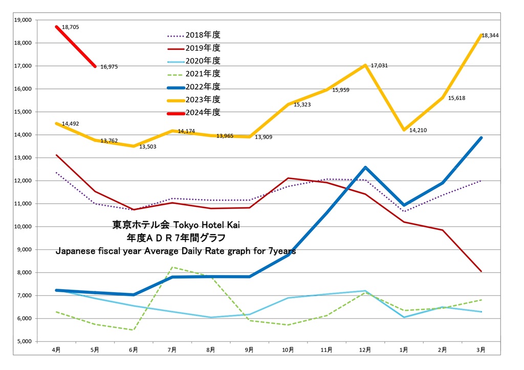 東京ホテル会 稼働率7年間グラフ(前年4月から本年3月)
