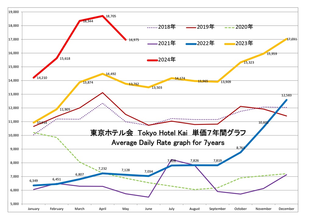 東京ホテル会 ADR(単価)7年間グラフ(1月から12月)