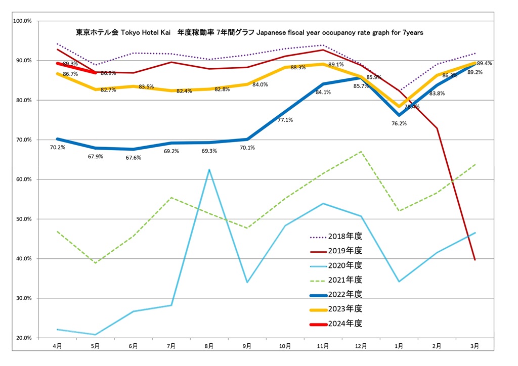 東京ホテル会 ADR(単価)7年間グラフ(前年4月から本年3月)