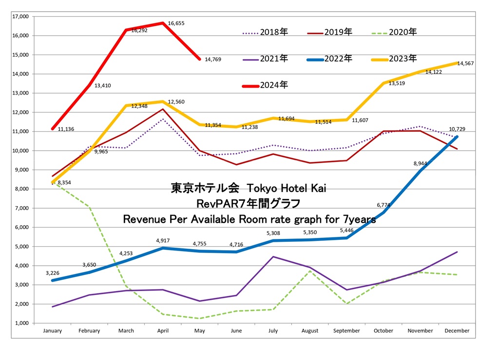東京ホテル会 RevPAR7年間グラフ(1月から12月)