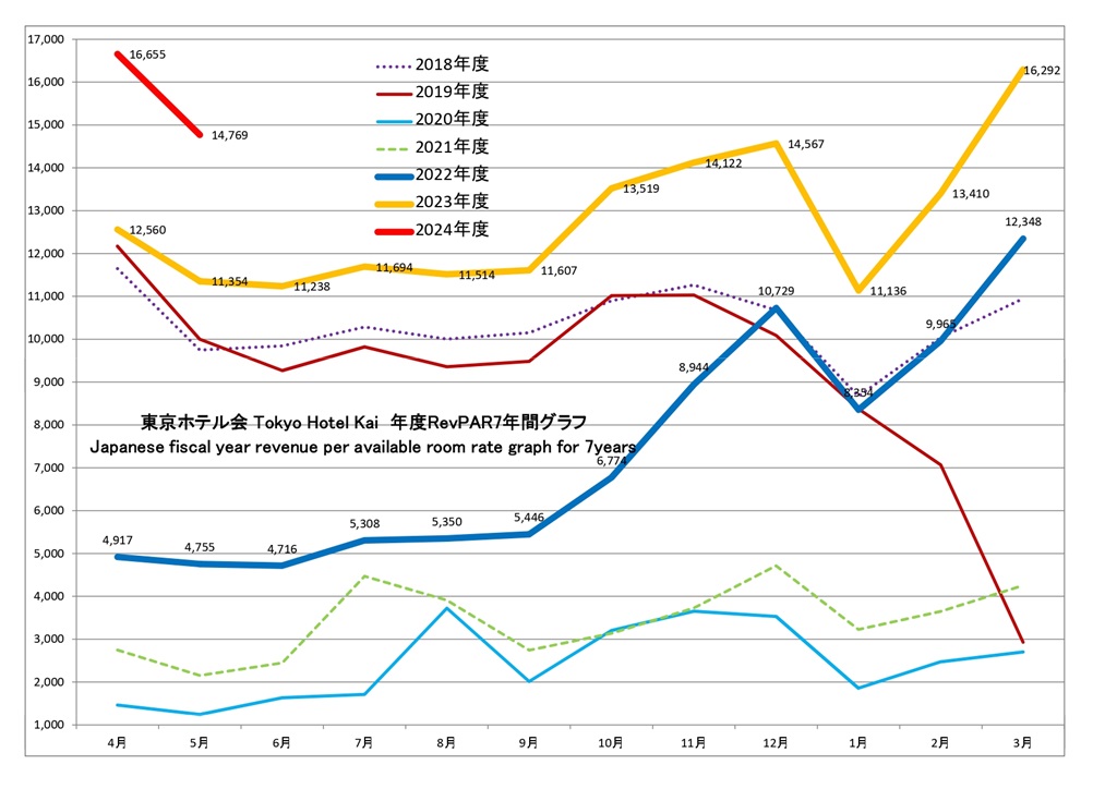 東京ホテル会 RevPAR7年間グラフ(前年4月から本年3月)